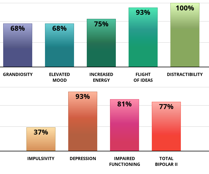 Result chart