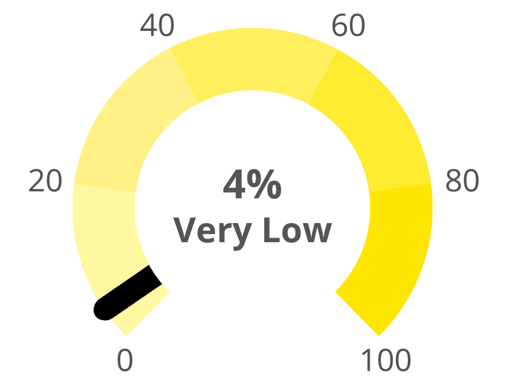 Result chart