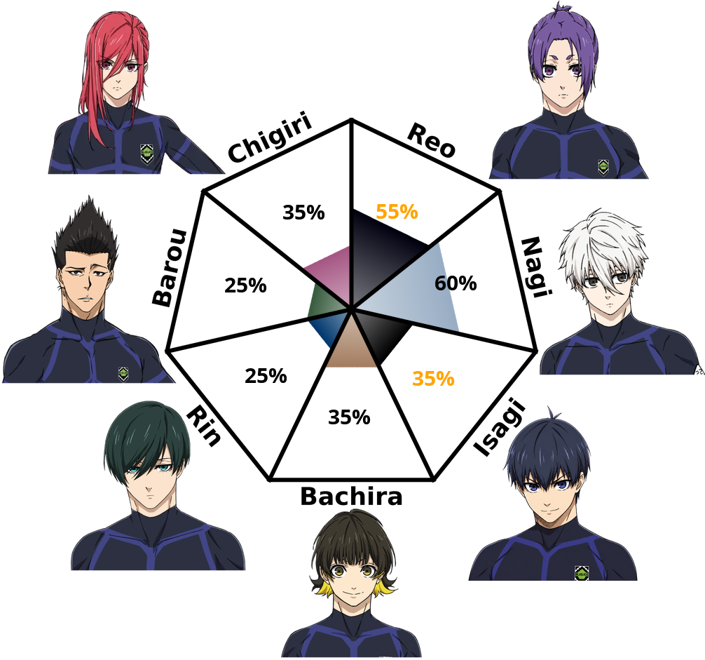 Result chart