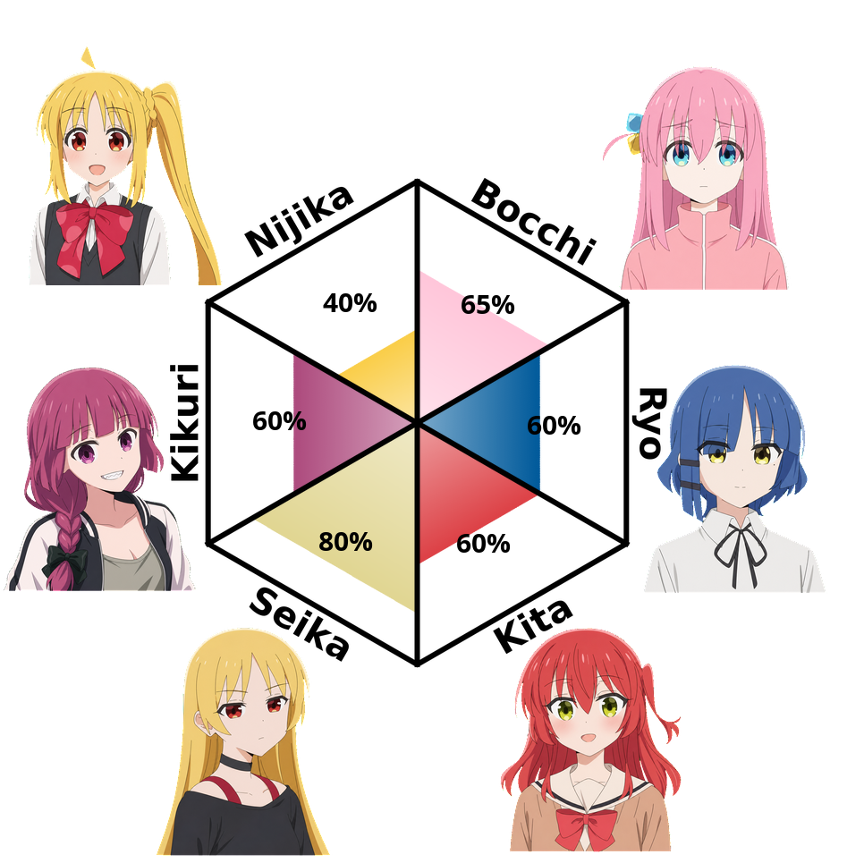 Result chart
