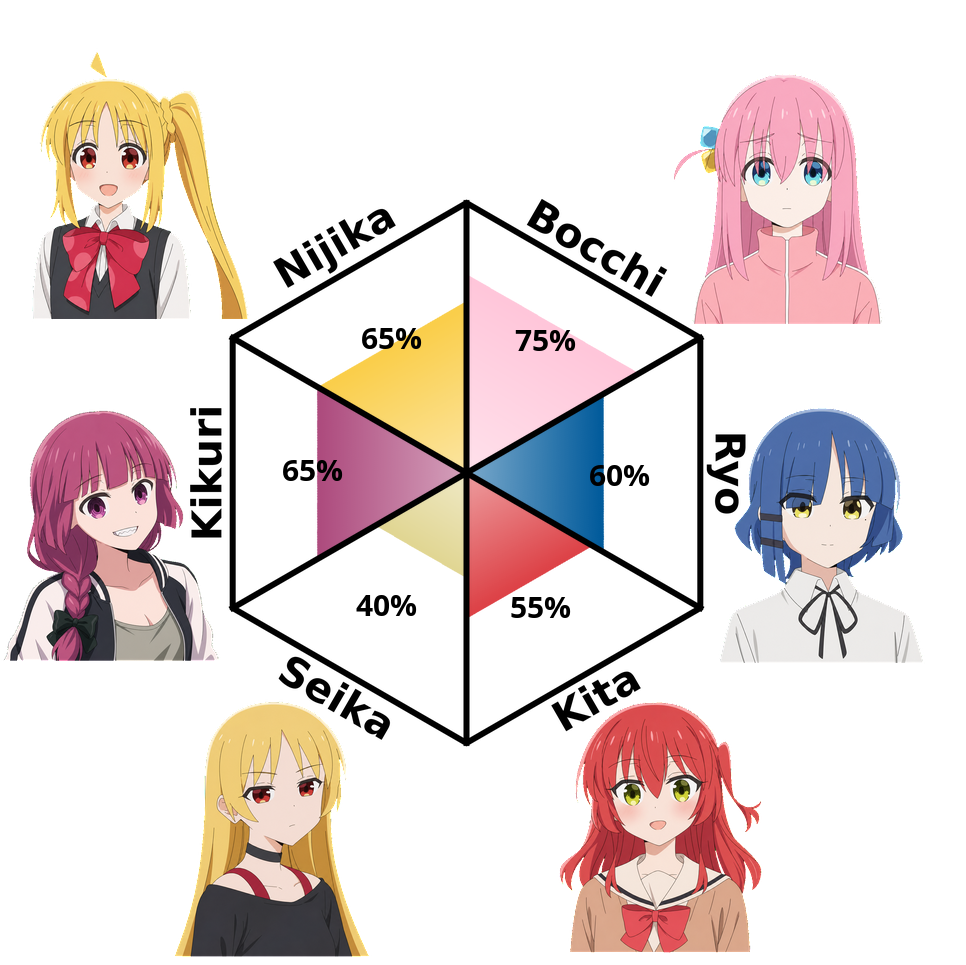 Result chart