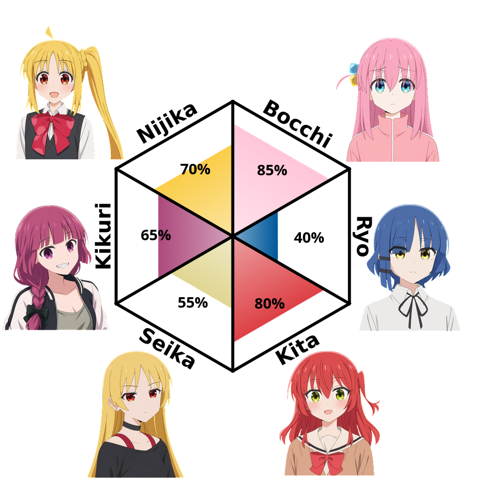 Result chart