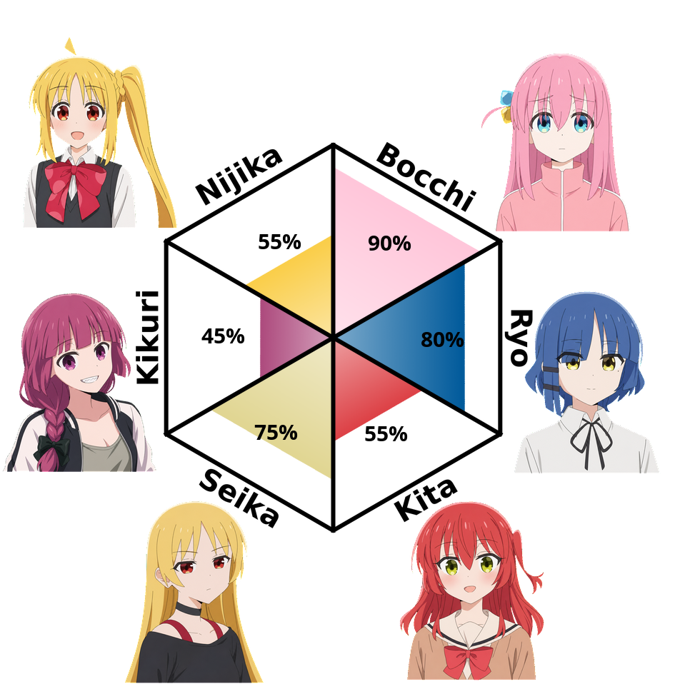 Result chart