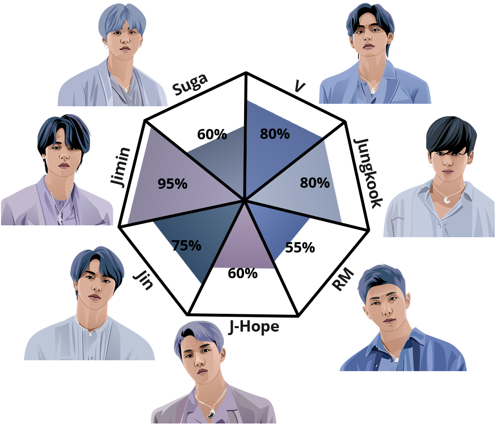 Result chart