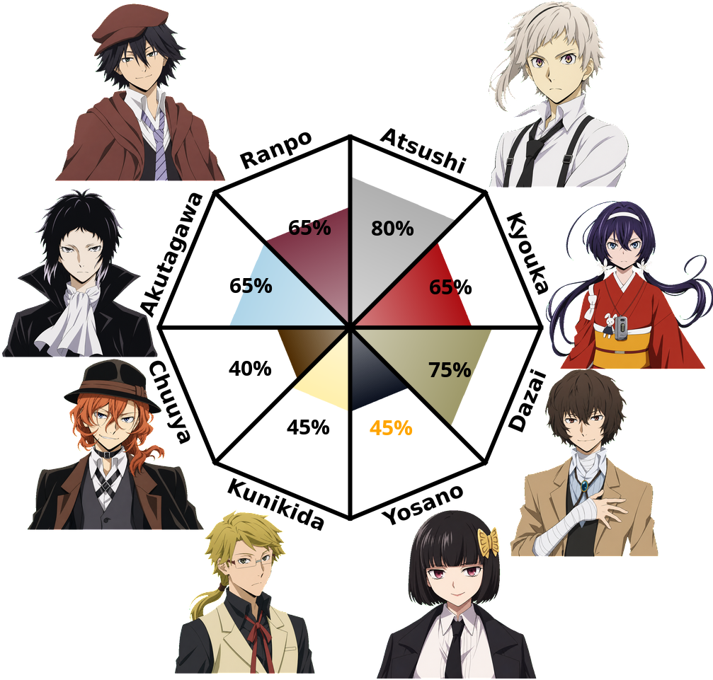 Result chart