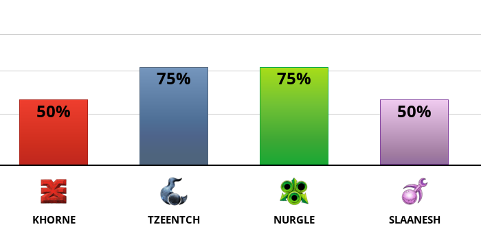 Result chart