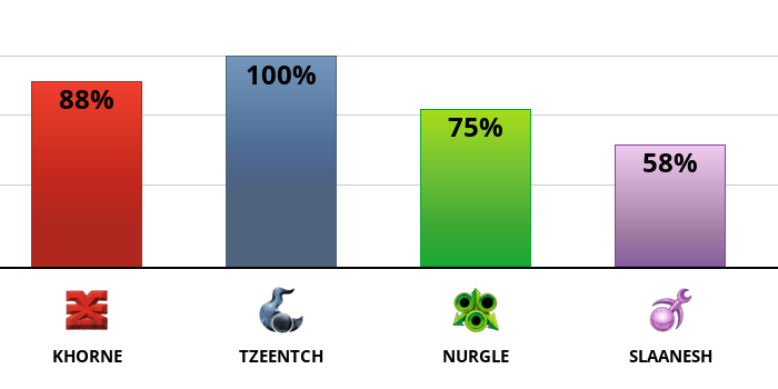 Result chart