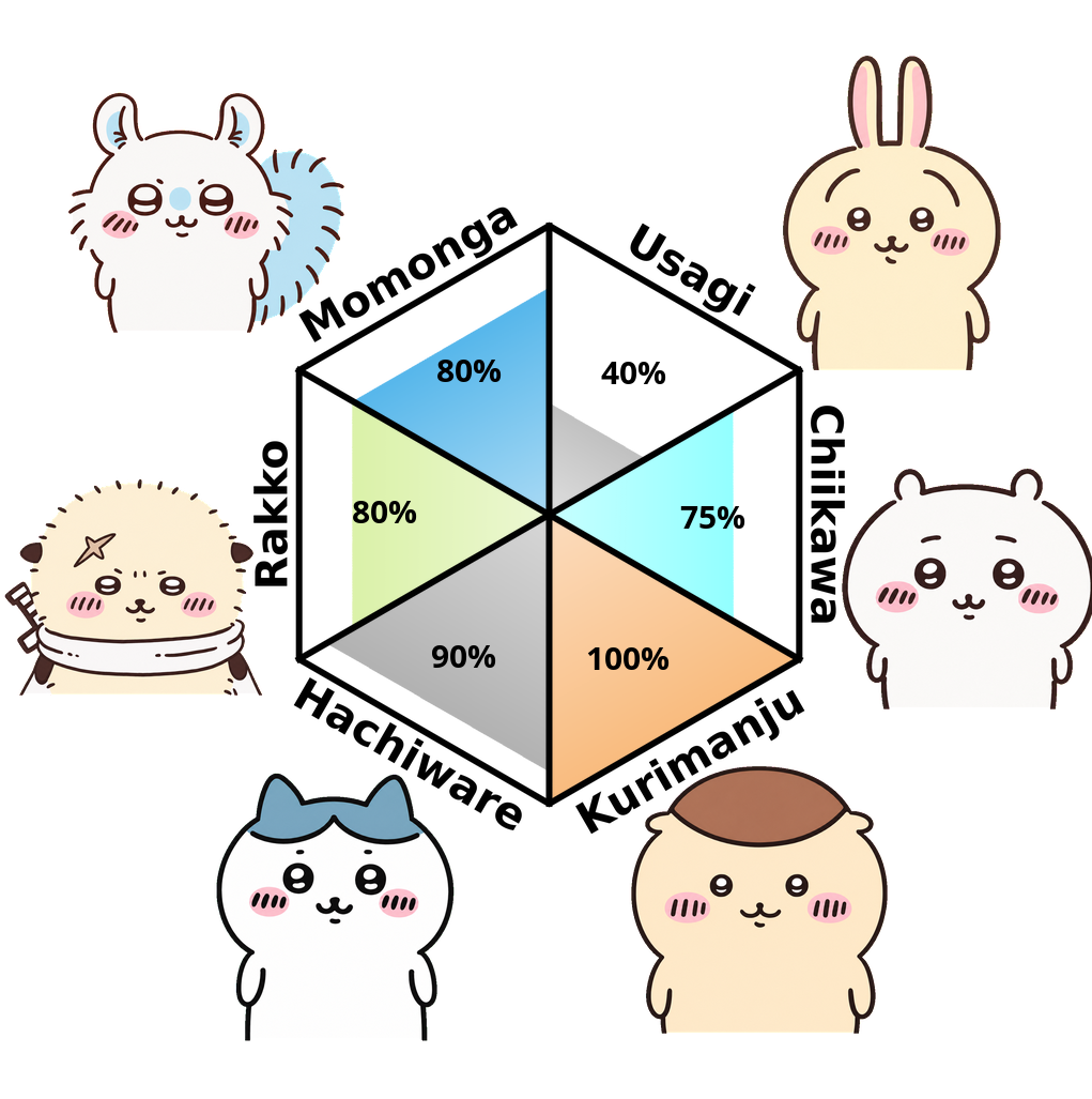 Result chart