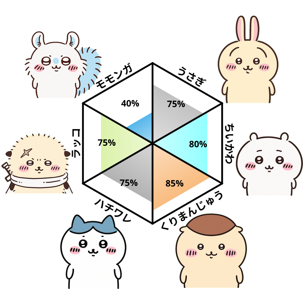 Result chart
