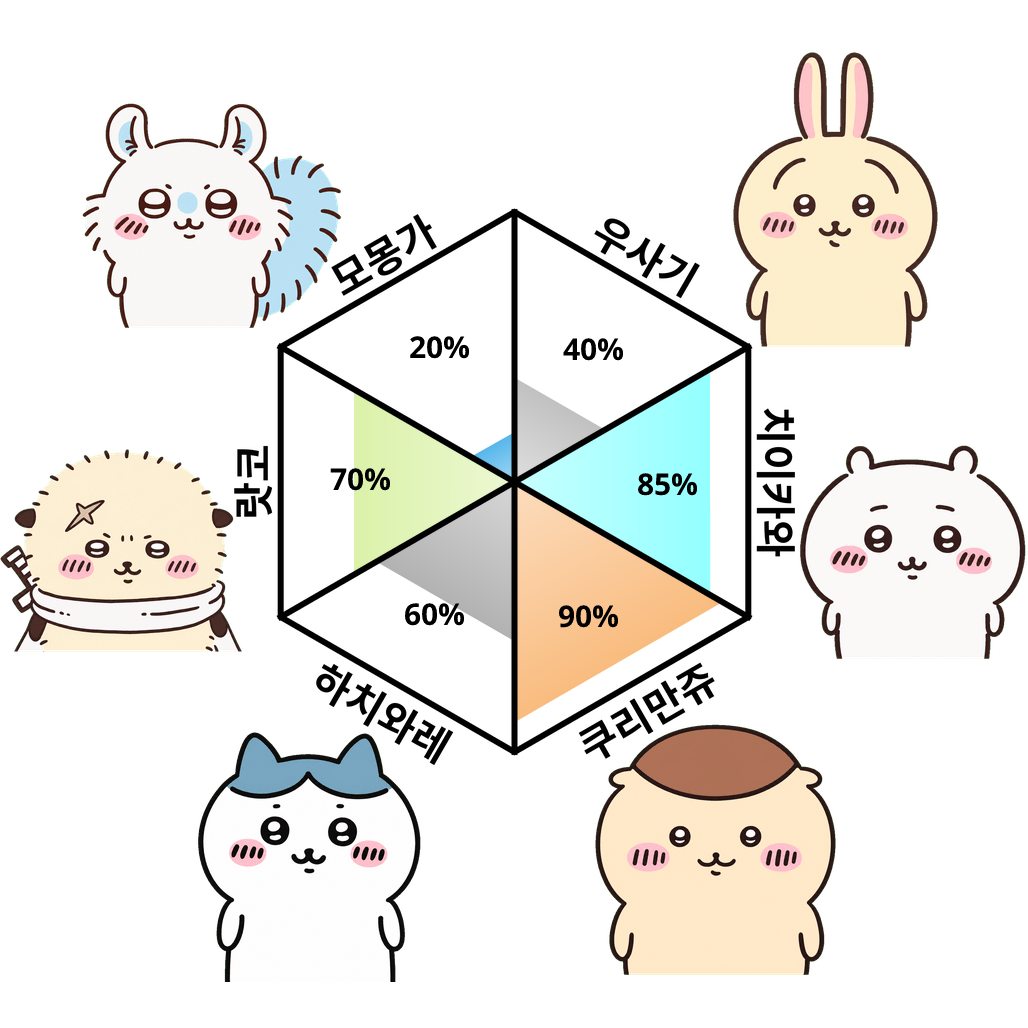 Result chart