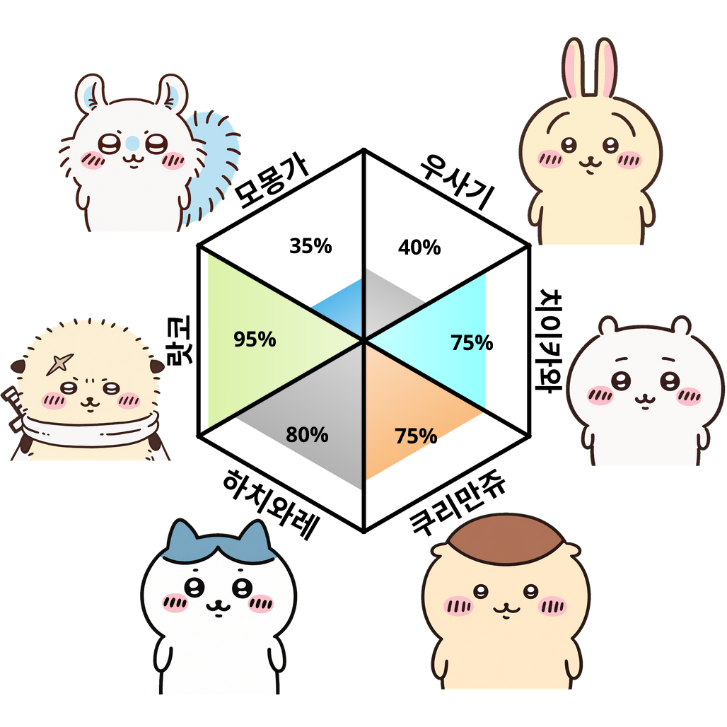 Result chart