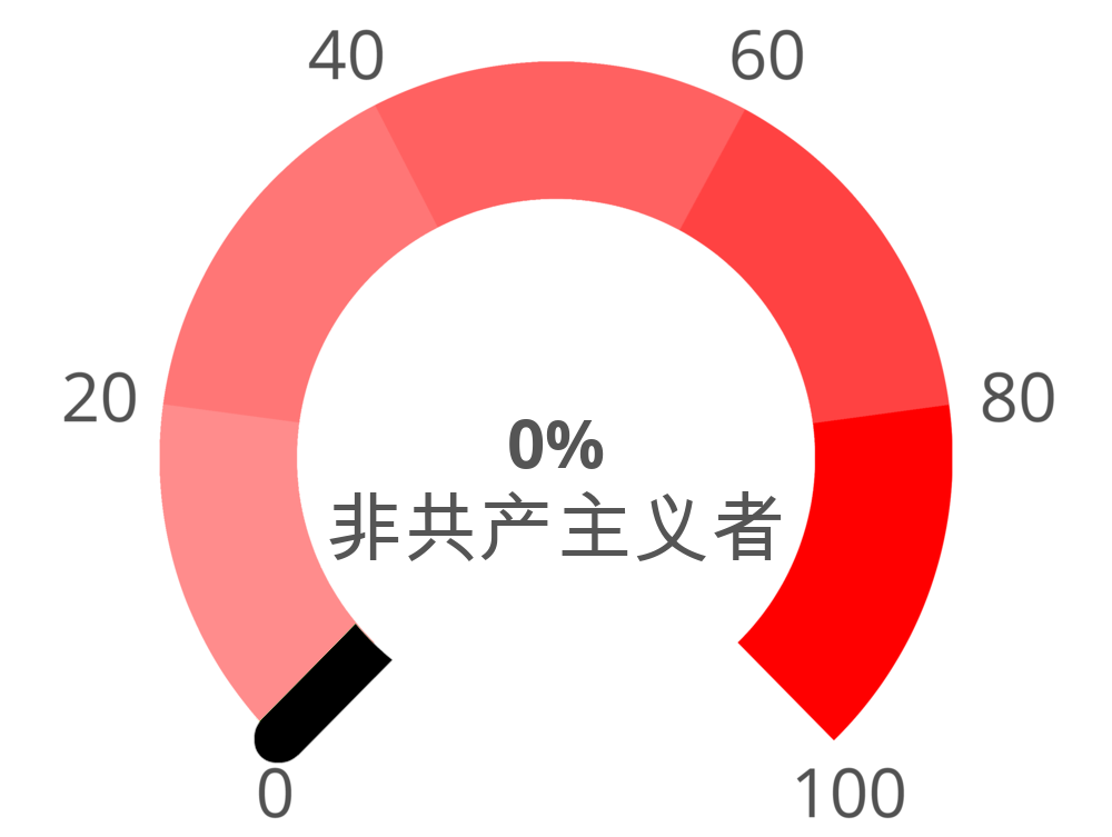 Result chart