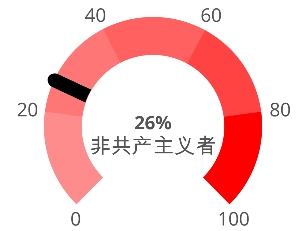 Result chart