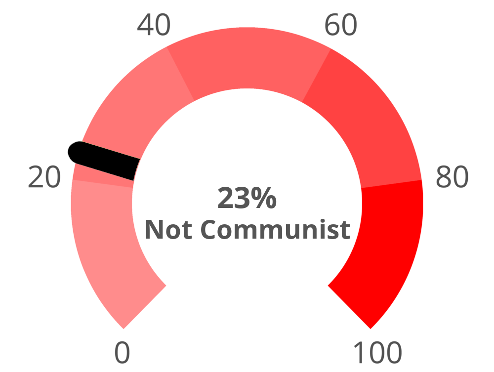 Result chart