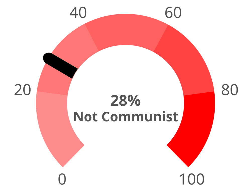 Result chart