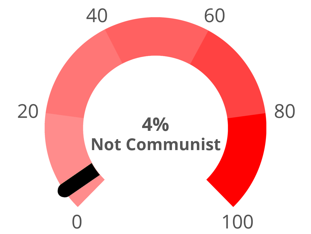 Result chart