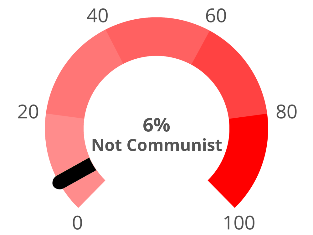 Result chart
