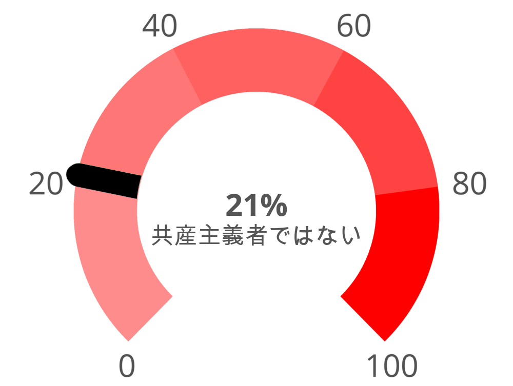 Result chart