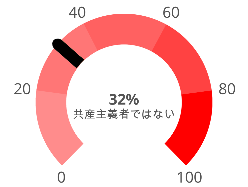 Result chart