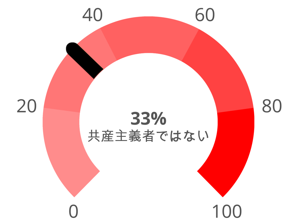 Result chart