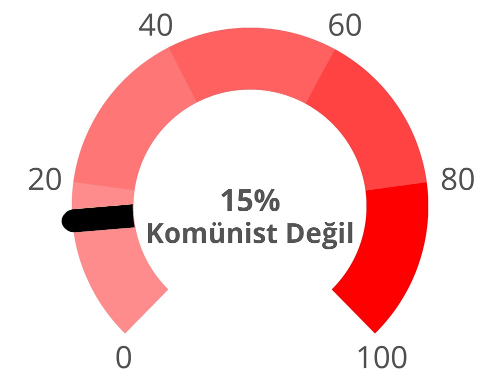 Result chart