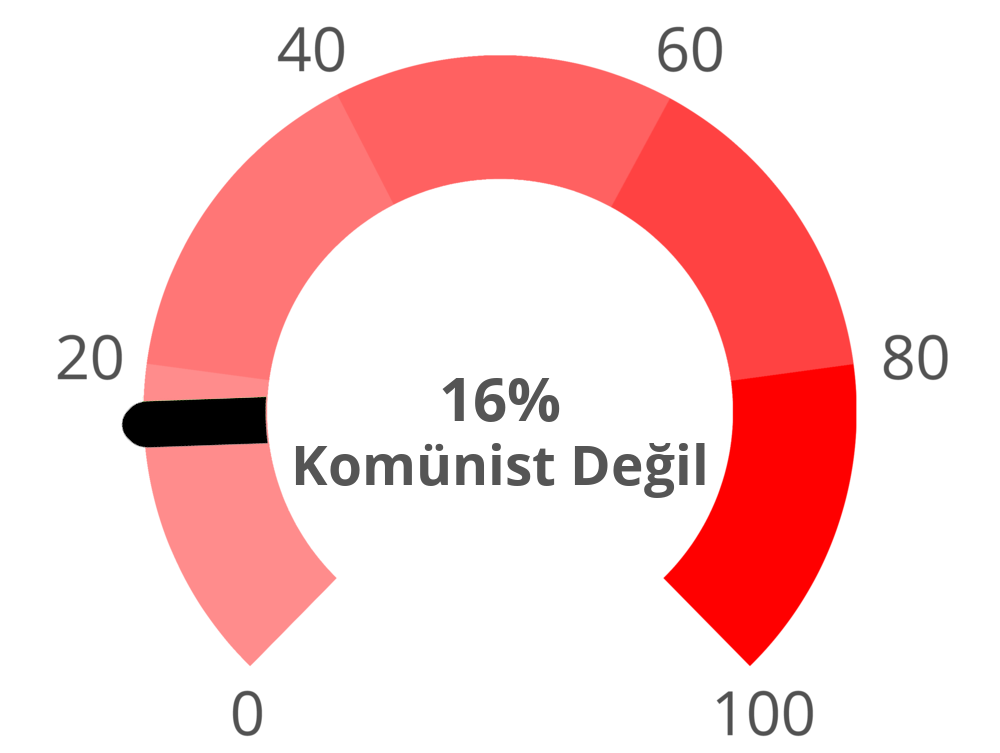 Result chart