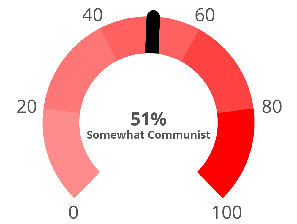 Result chart
