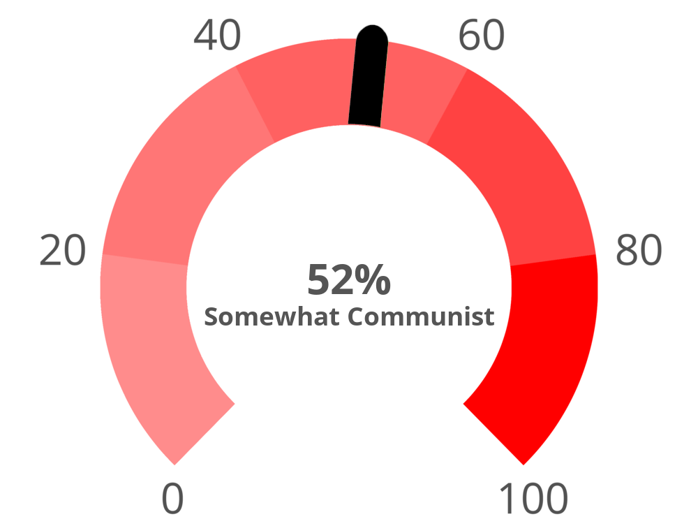 Result chart