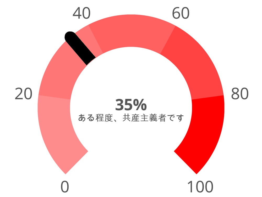 Result chart
