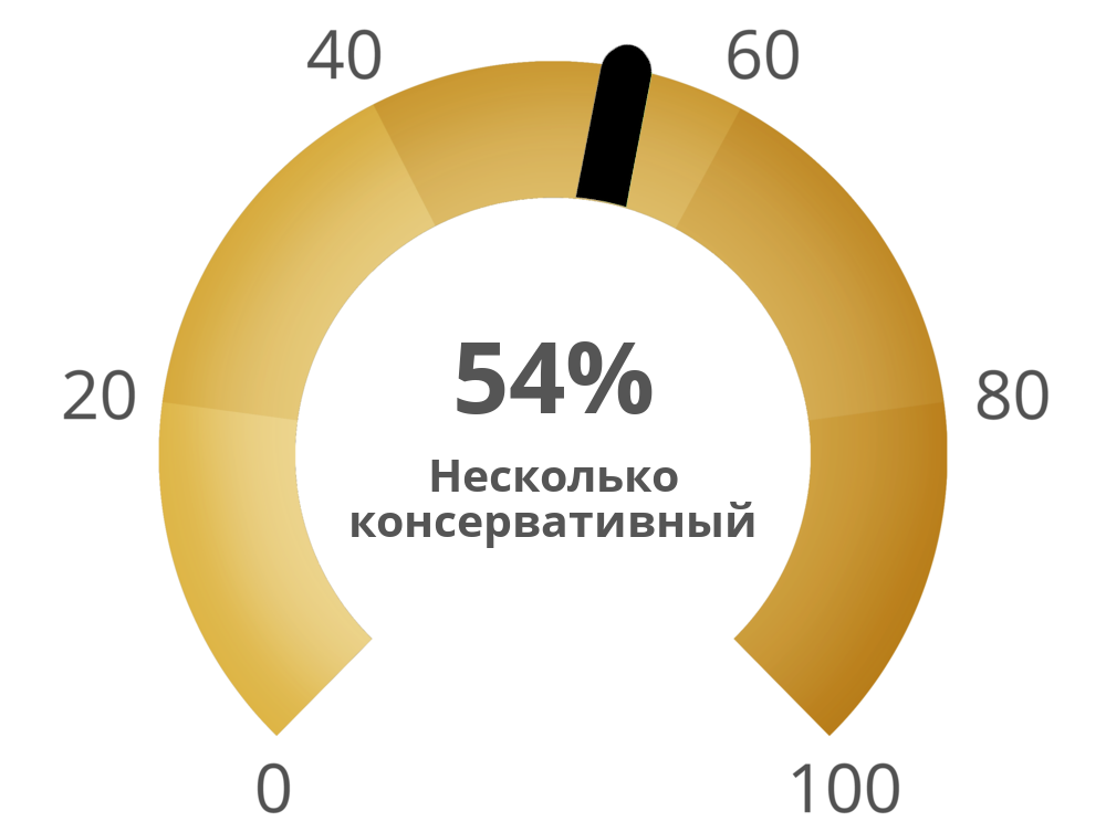 Result chart