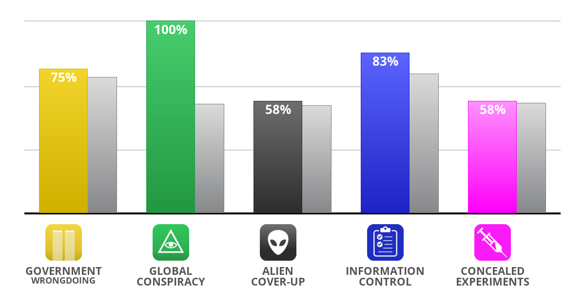 Result chart