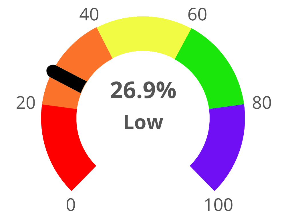 Result chart