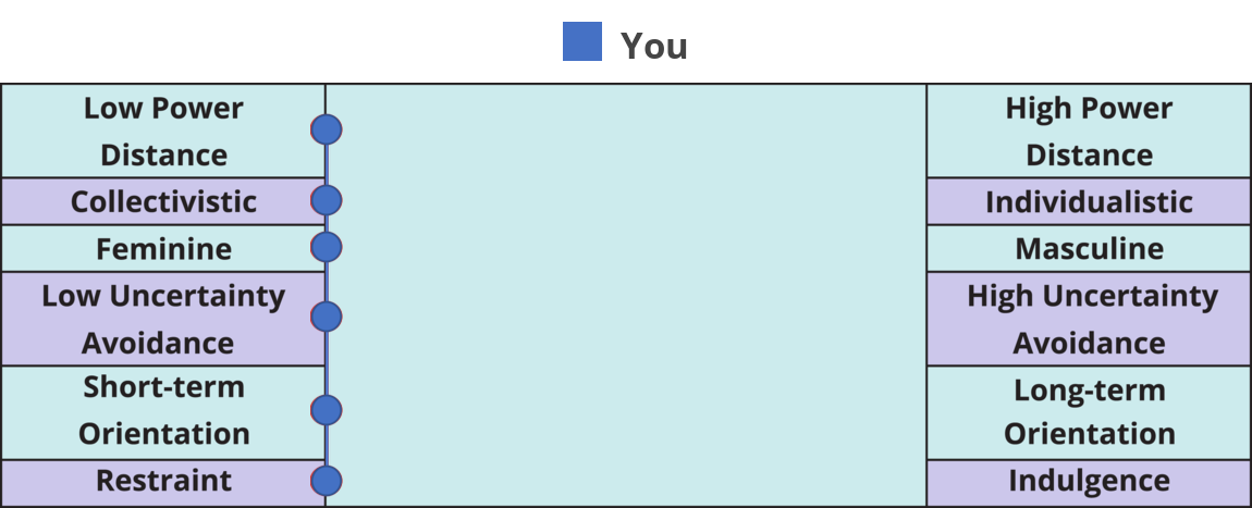 Result chart