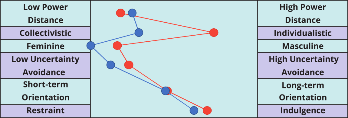Result chart