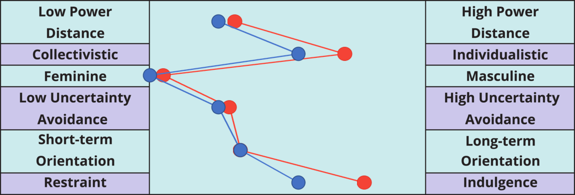 Result chart