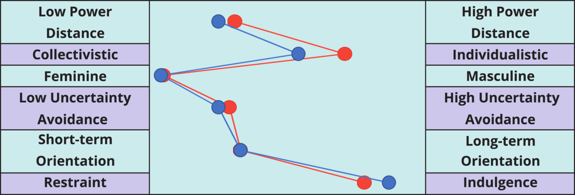 Result chart
