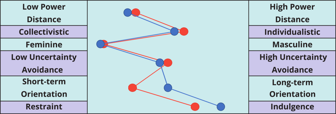 Result chart