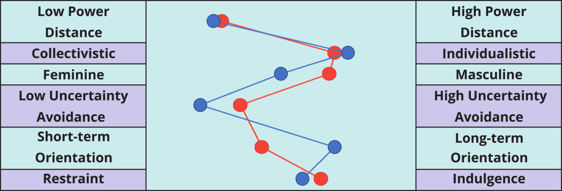 Result chart