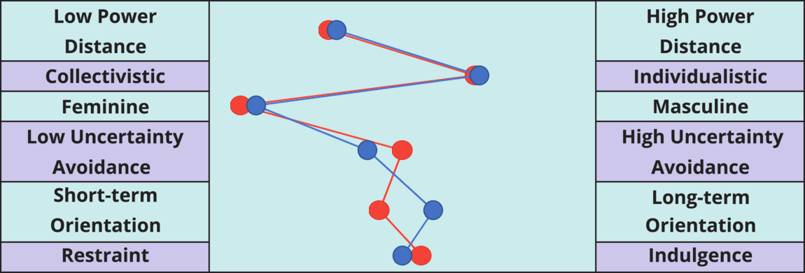 Result chart