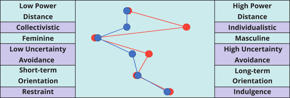 Result chart