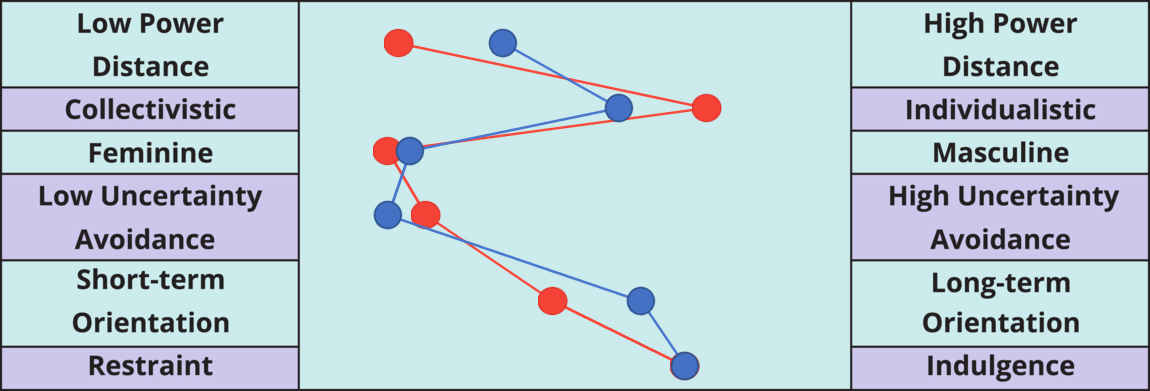 Result chart