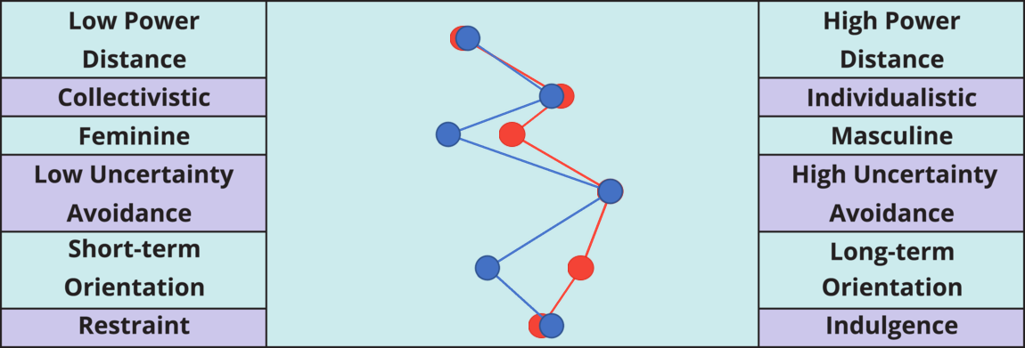 Result chart