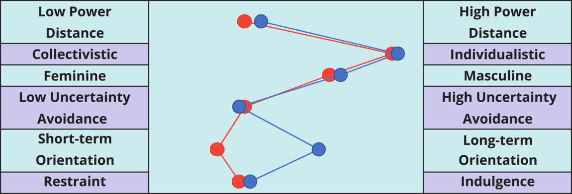 Result chart