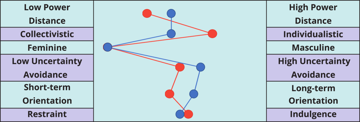 Result chart