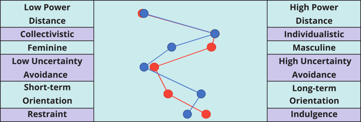 Result chart