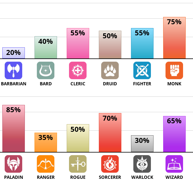 Result chart