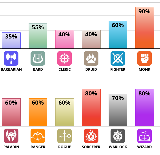 Result chart