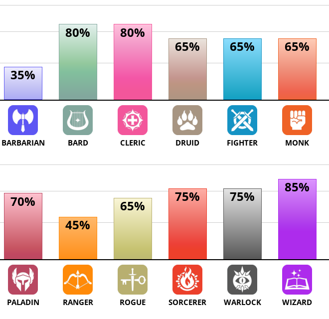 Result chart