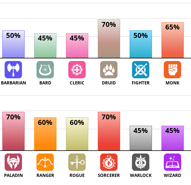 Result chart