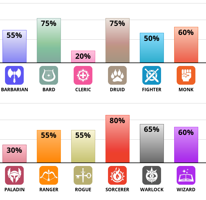 Result chart